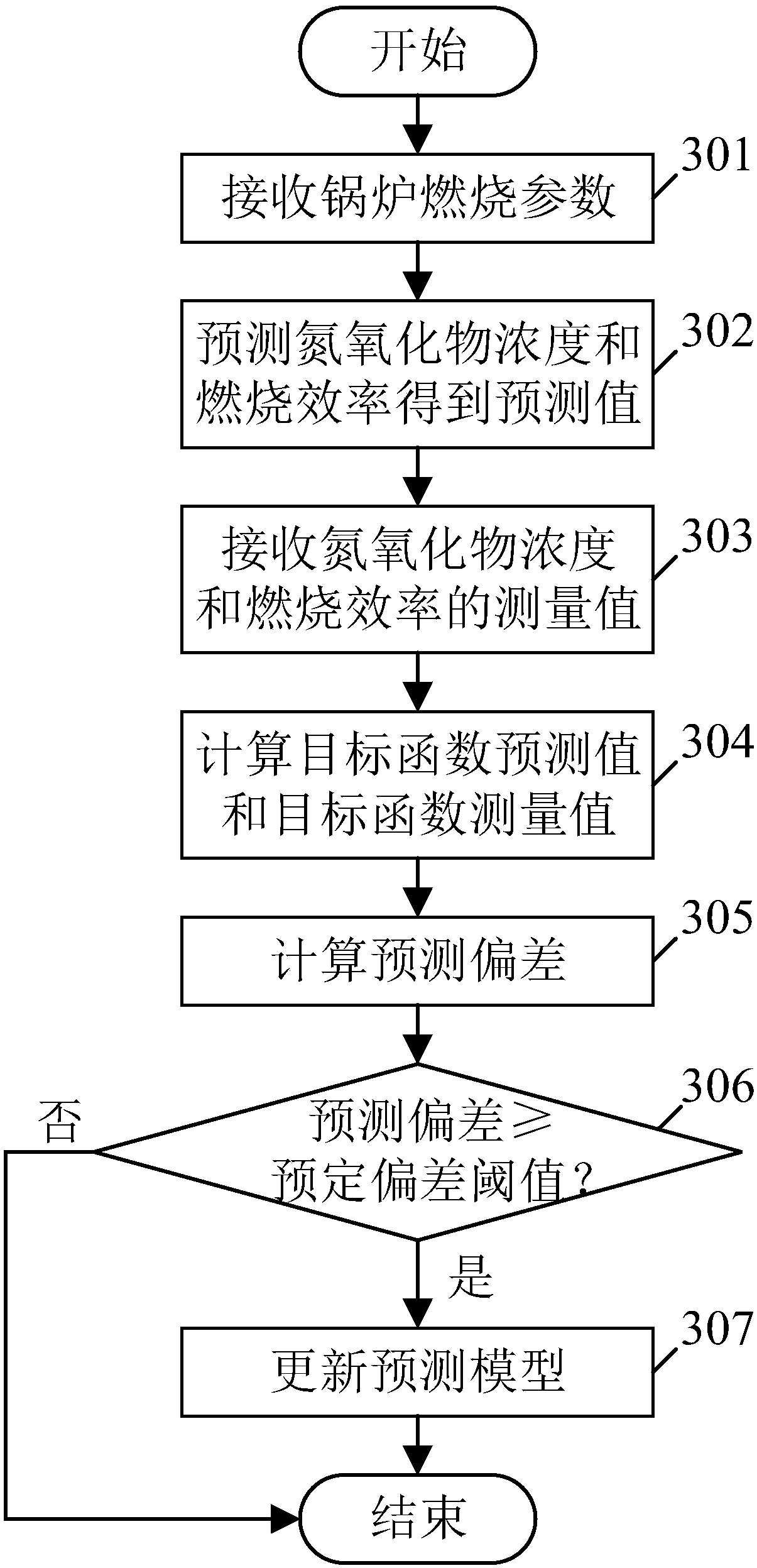 Boiler combustion control system and method