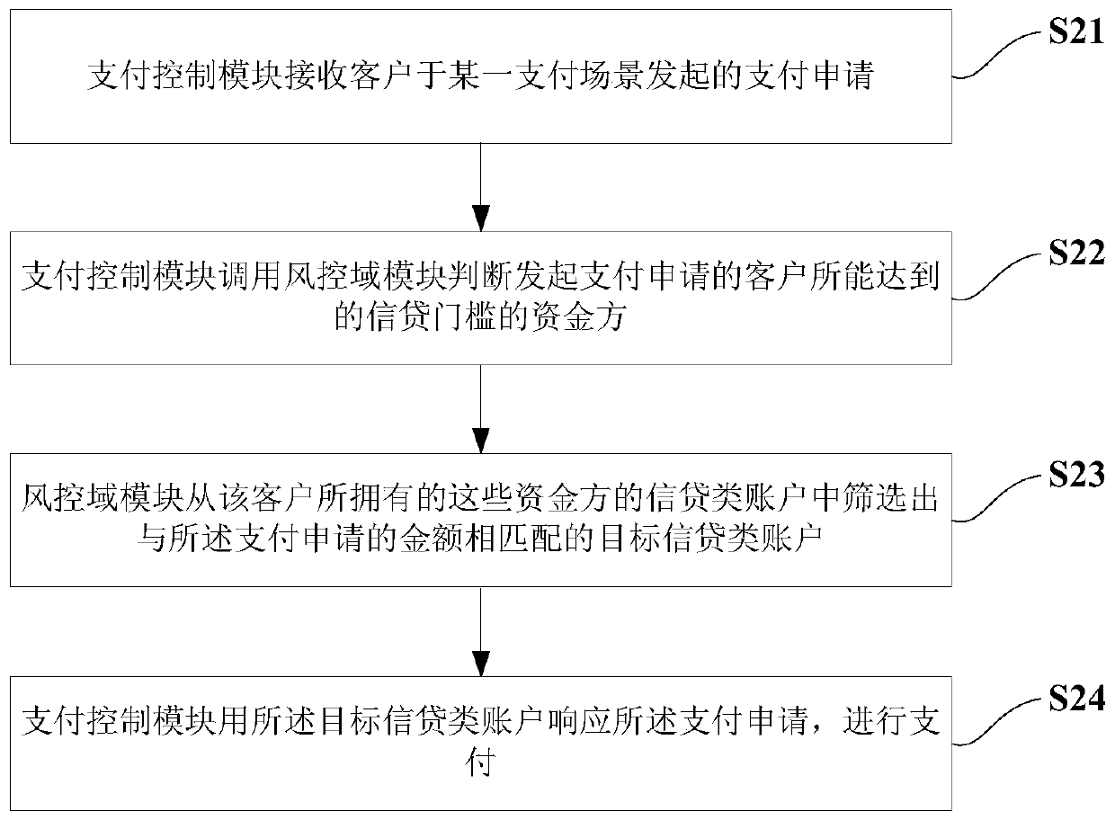 An internet-based credit product selection system and method