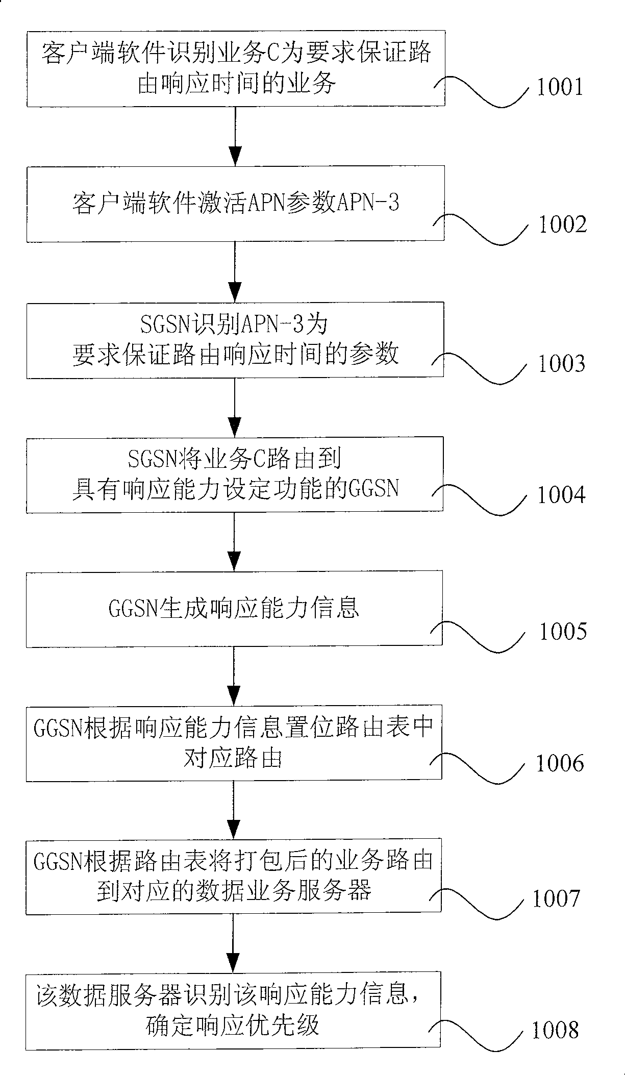 Method for realizing routing via business attribute or according to business charging type