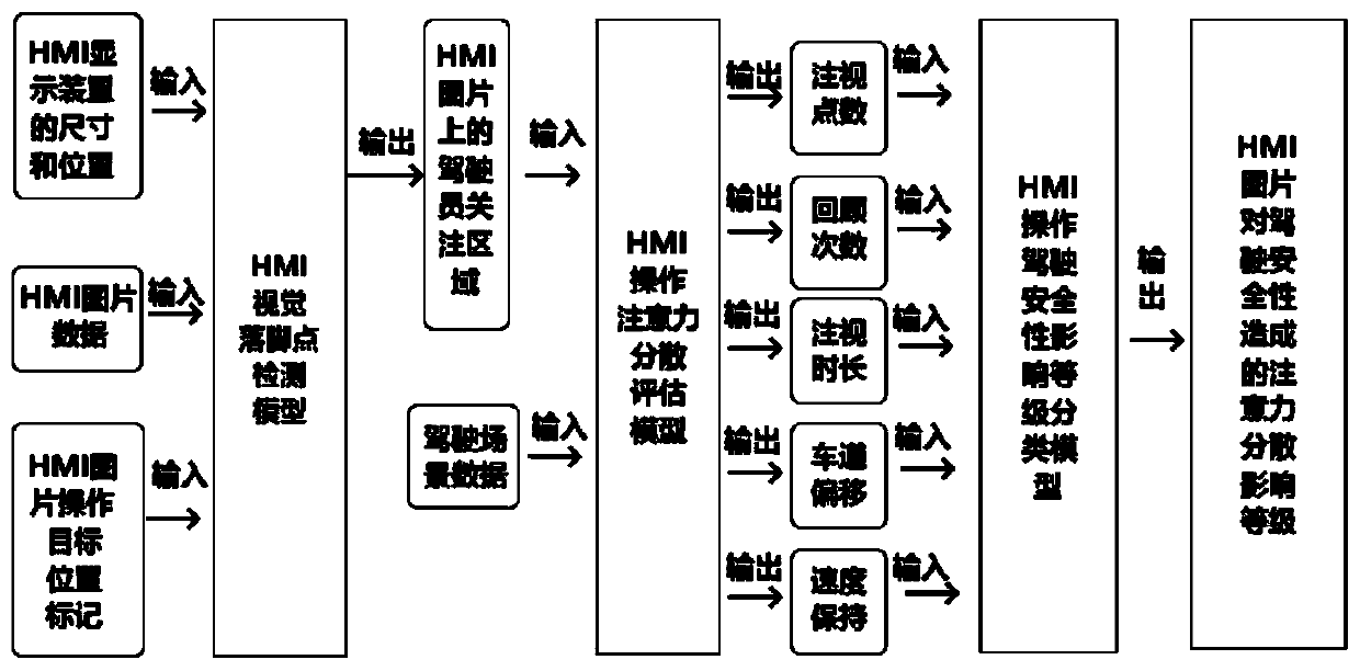 Evaluation method and system for driving attention distraction caused by automobile HMI design