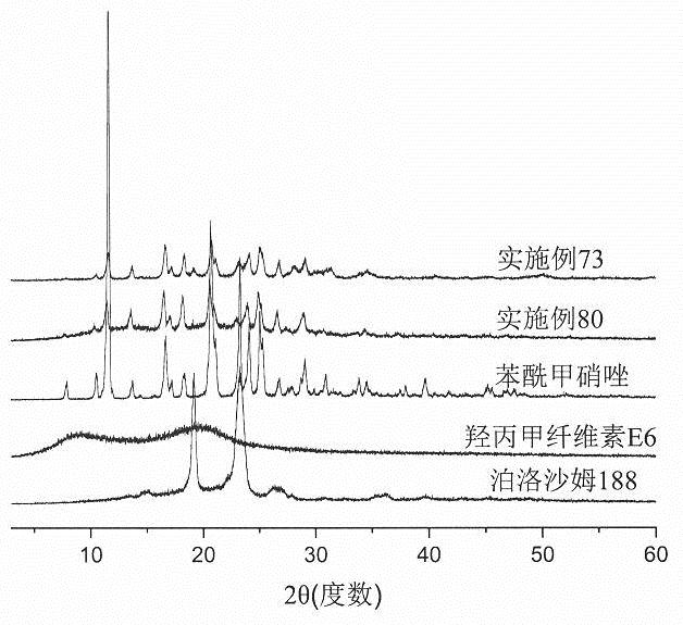 Pharmaceutical composition of benzoylmetronidazole