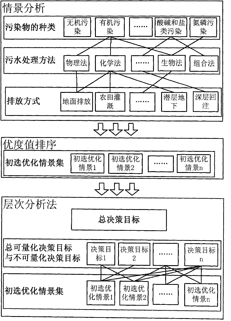 Optimal decision method based on situation analysis and hierarchy analysis