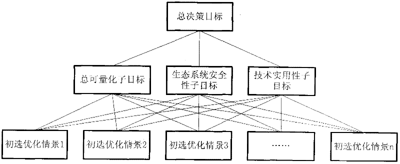 Optimal decision method based on situation analysis and hierarchy analysis