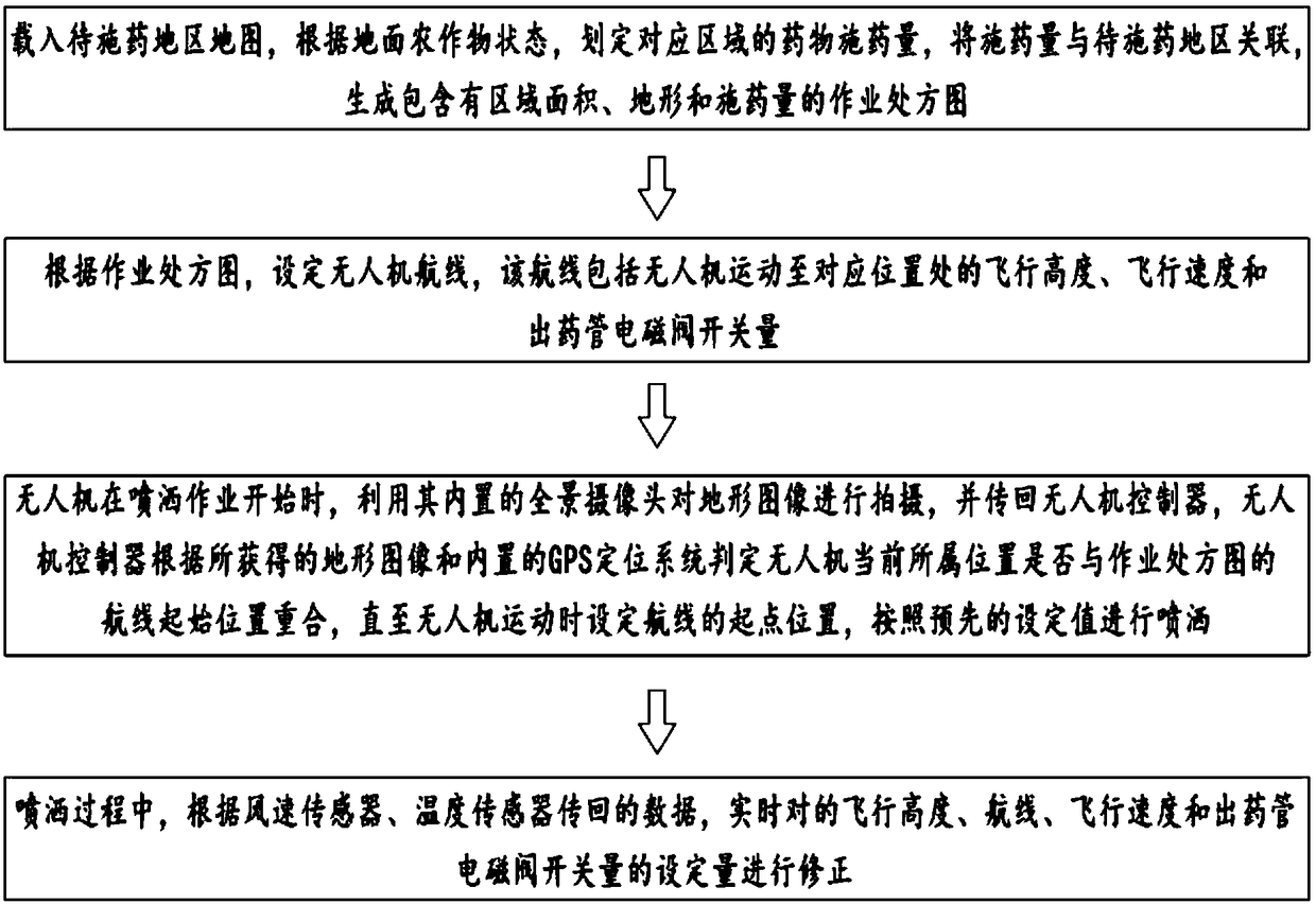 Unmanned aerial vehicle system capable of accurately spraying and control method thereof