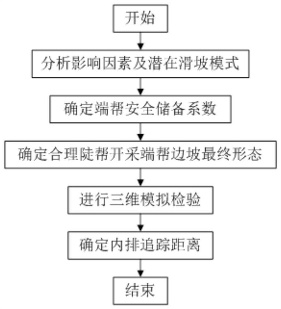 End slope and side slope stability analysis method for open pit coal mine steep slope mining