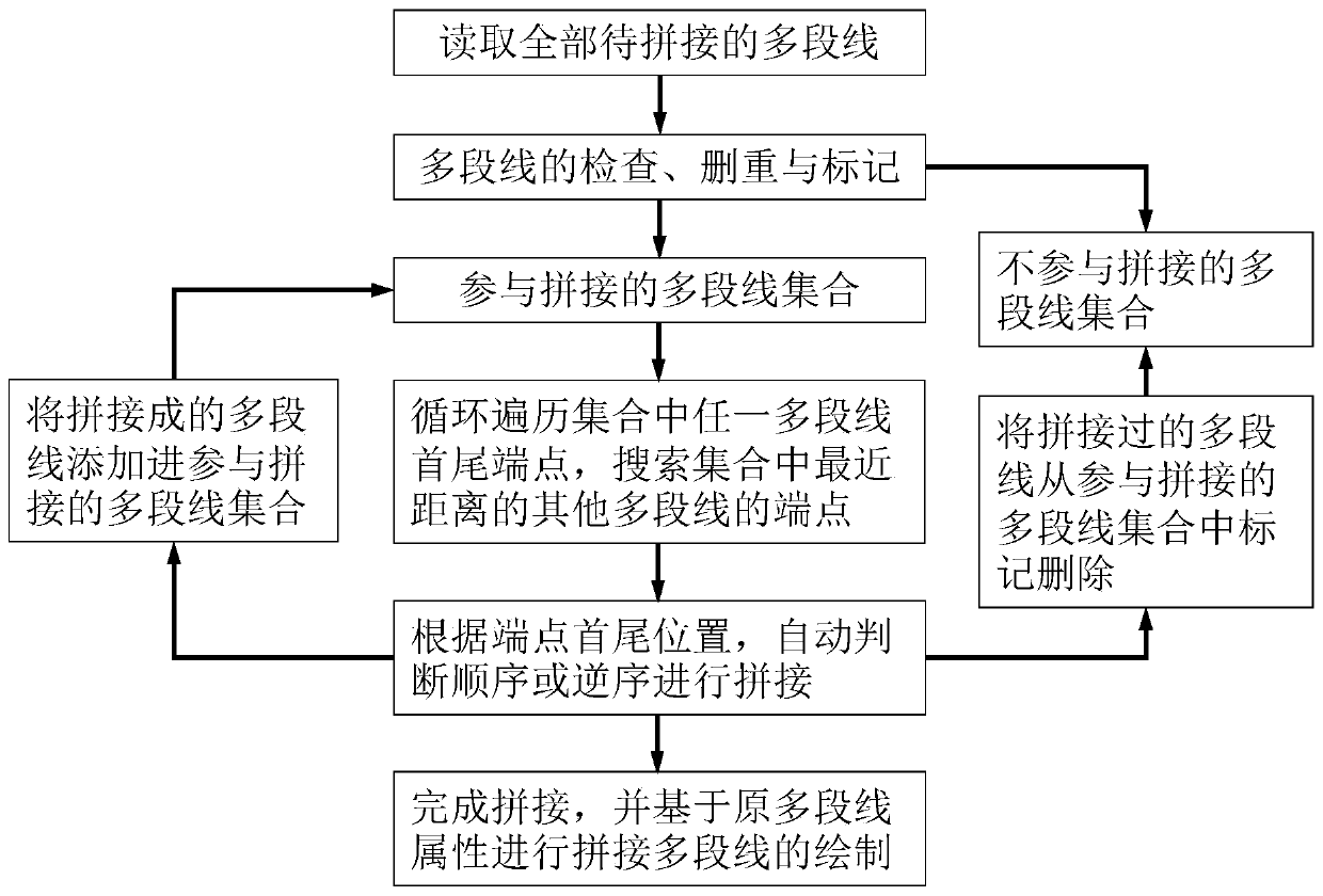 CAD (Computer-Aided Design) arbitrary multi-segment line batch rapid splicing method