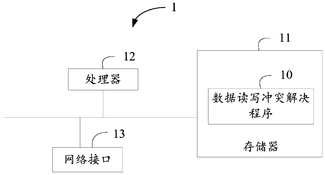 B + tree-based read-write conflict resolution method and device and storage medium