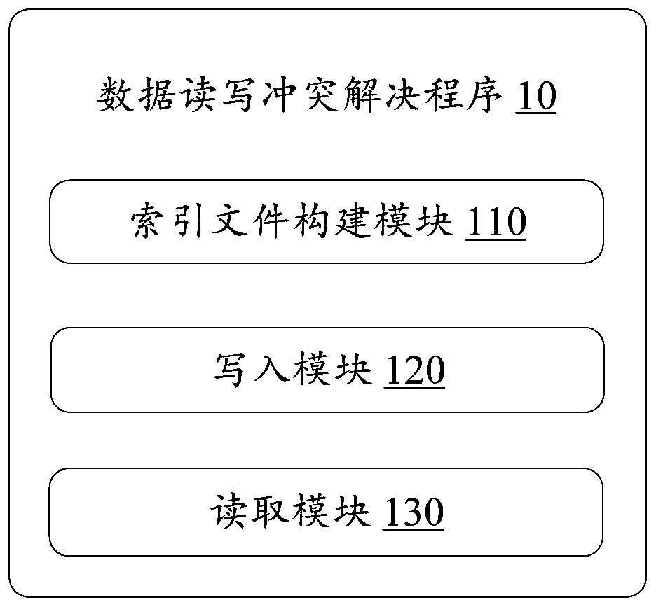 B + tree-based read-write conflict resolution method and device and storage medium