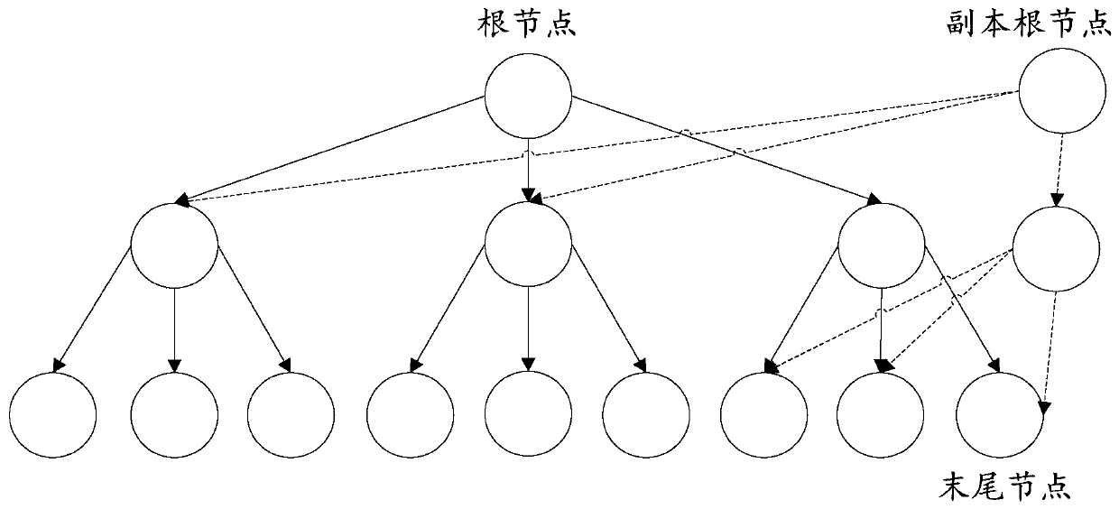 B + tree-based read-write conflict resolution method and device and storage medium