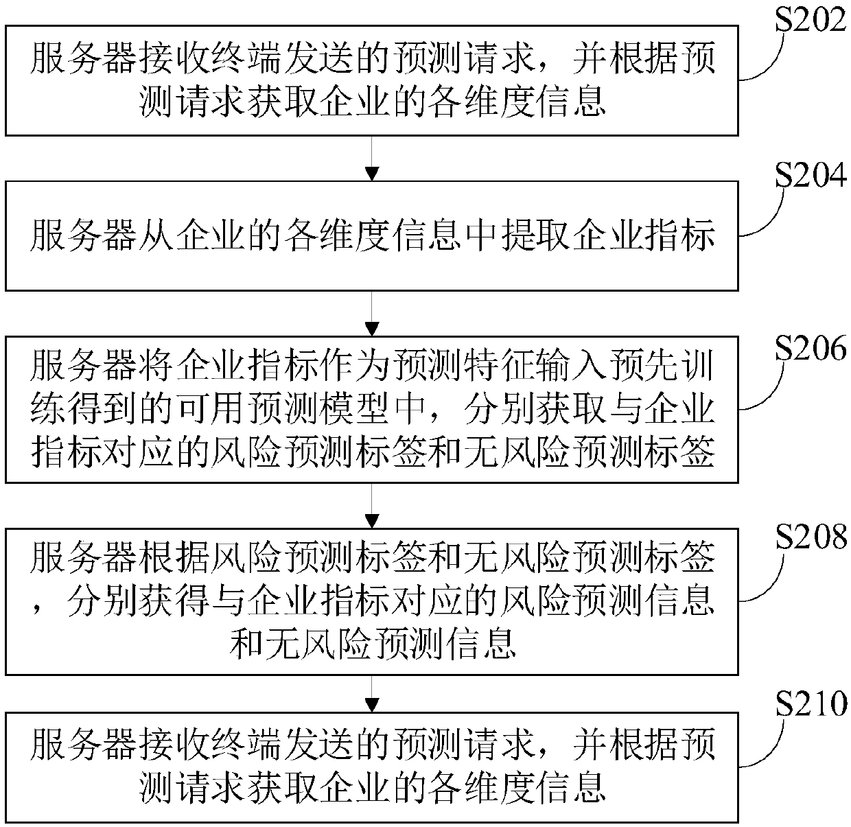 Risk prediction method, apparatus, computer device and storage medium