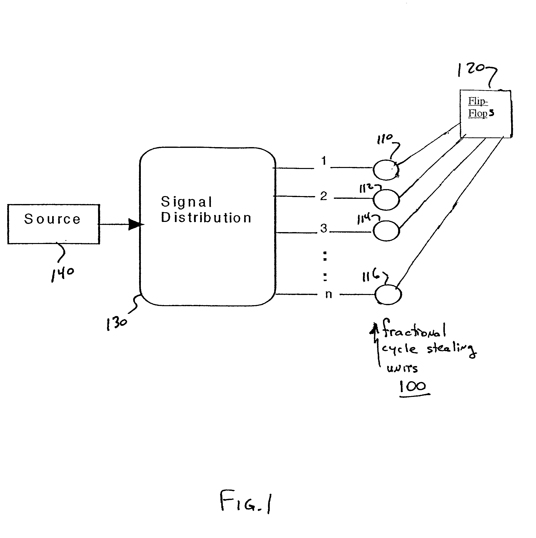 Signal distribution scheme in field programmable gate array (FPGA) or field programmable system chip (FPSC) including cycle stealing units