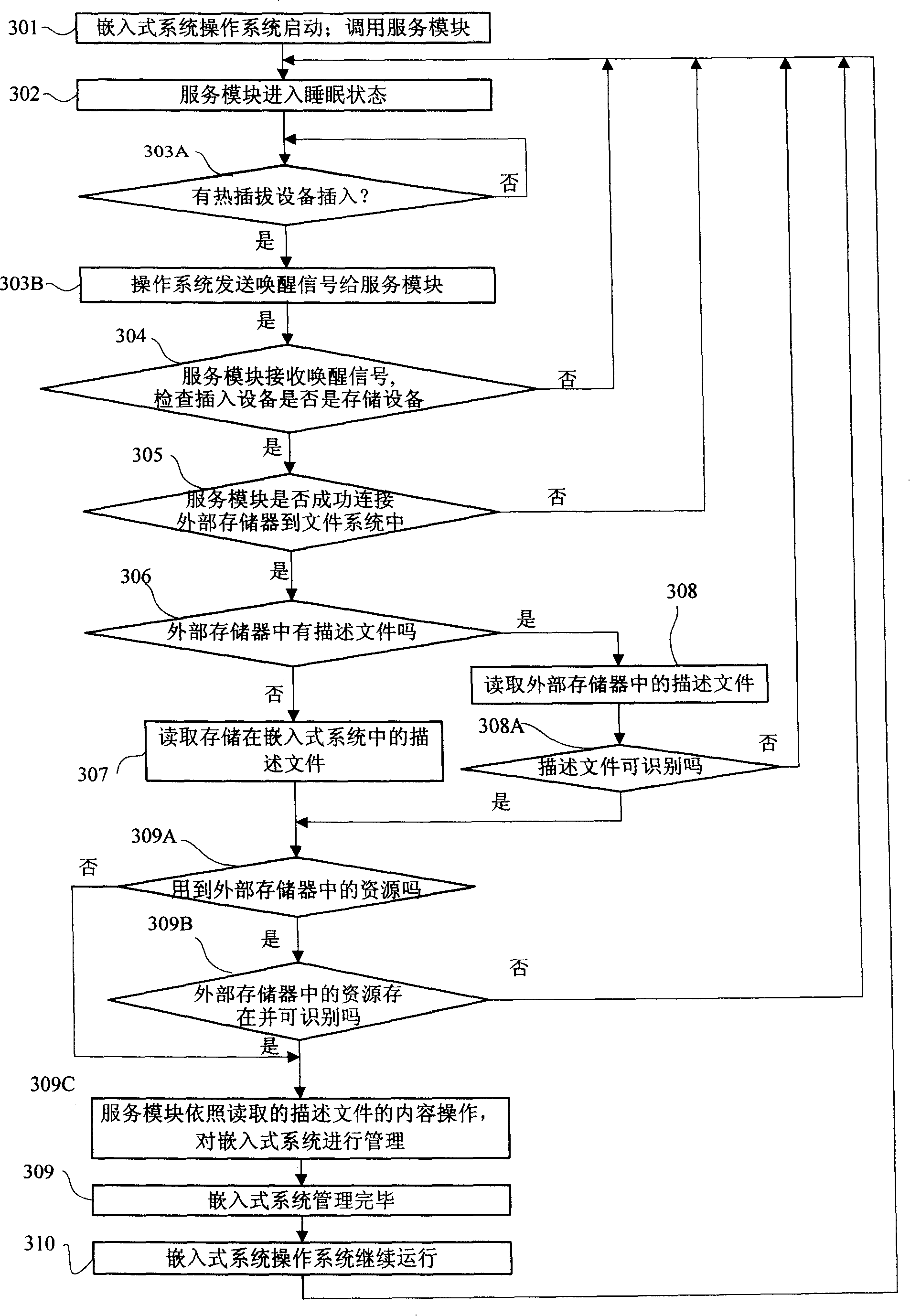 System and method for carrying out management for embedded system