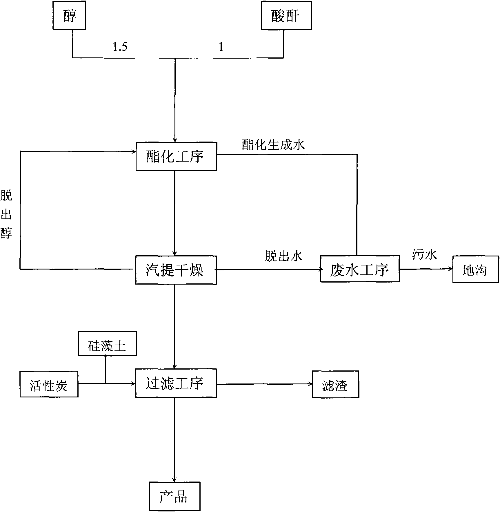 Method for using stannous oxide catalyst in esterification step in production of plasticizer