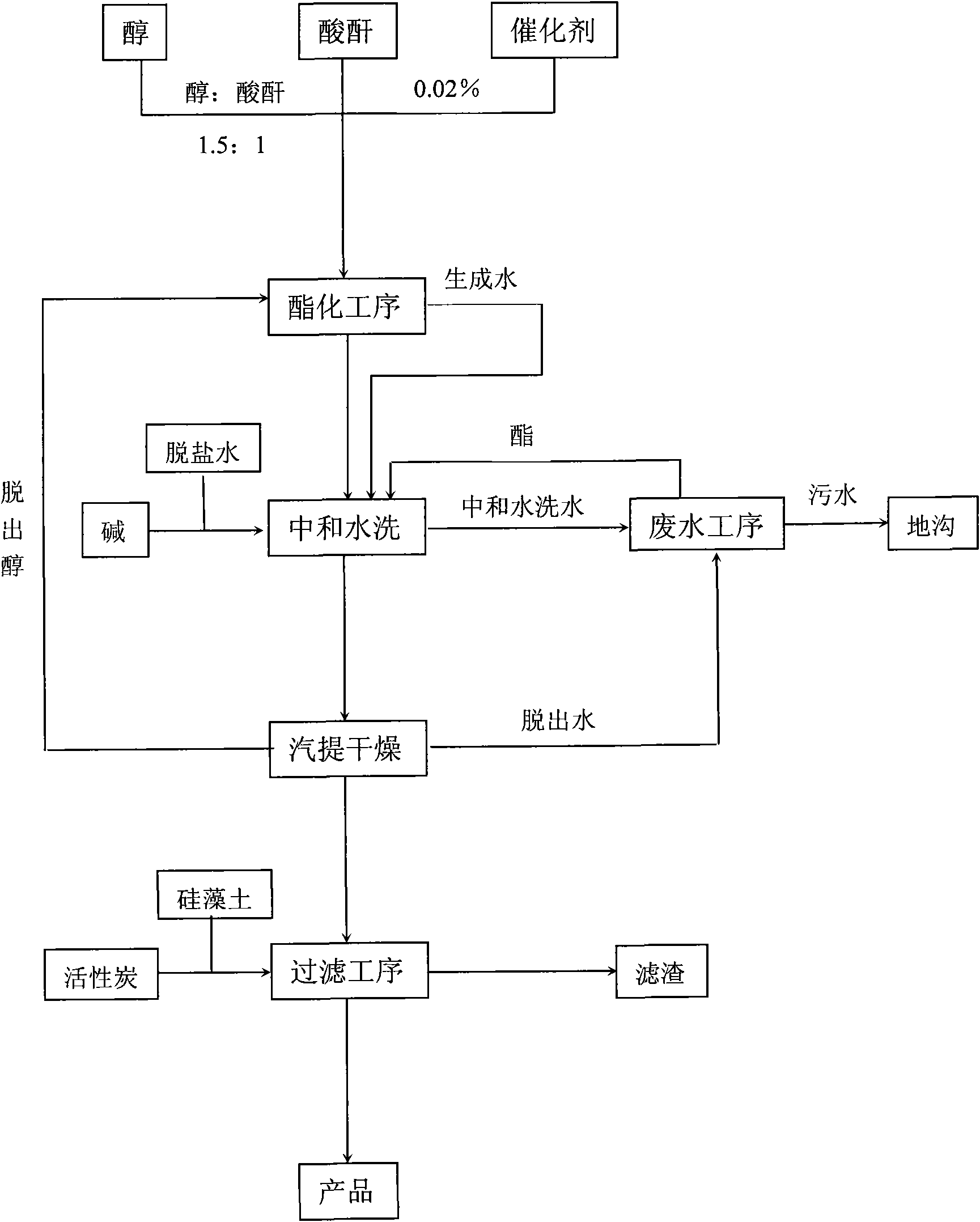 Method for using stannous oxide catalyst in esterification step in production of plasticizer