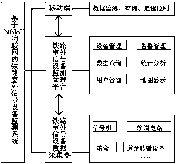 Railway outdoor signal device monitoring system based on NBIoT (narrow band internet of things)