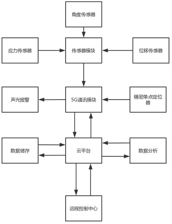 Steel structure remote health monitoring platform based on Internet of Things and application method