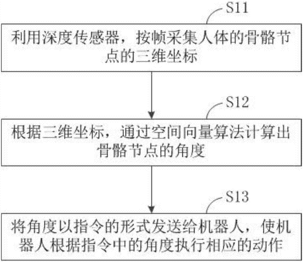 Motion control method and device of robot