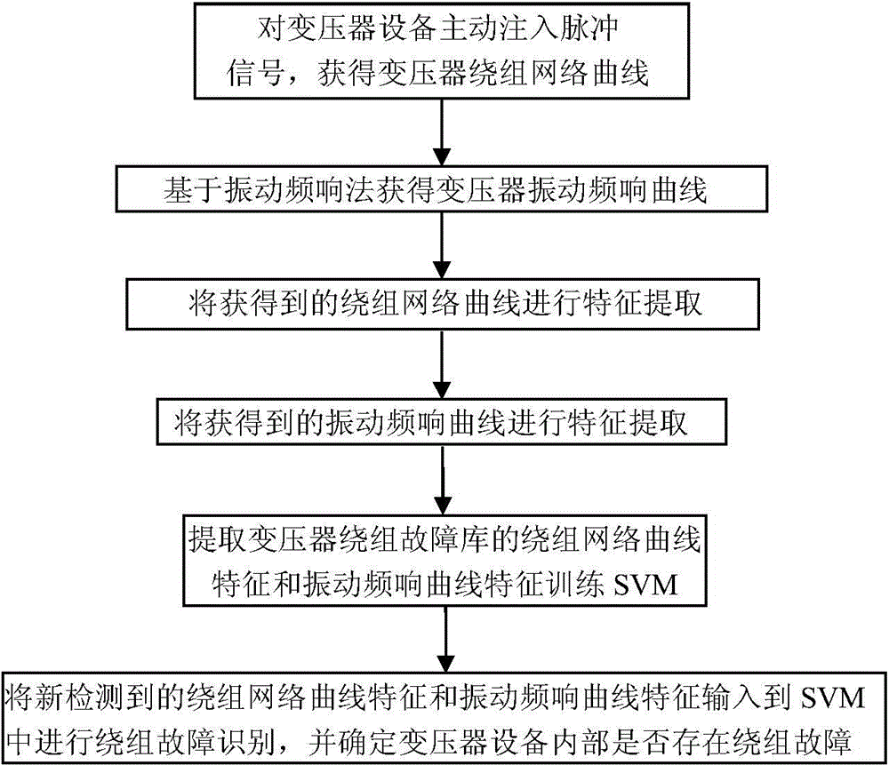 Fault intelligent identification method for transformer winding