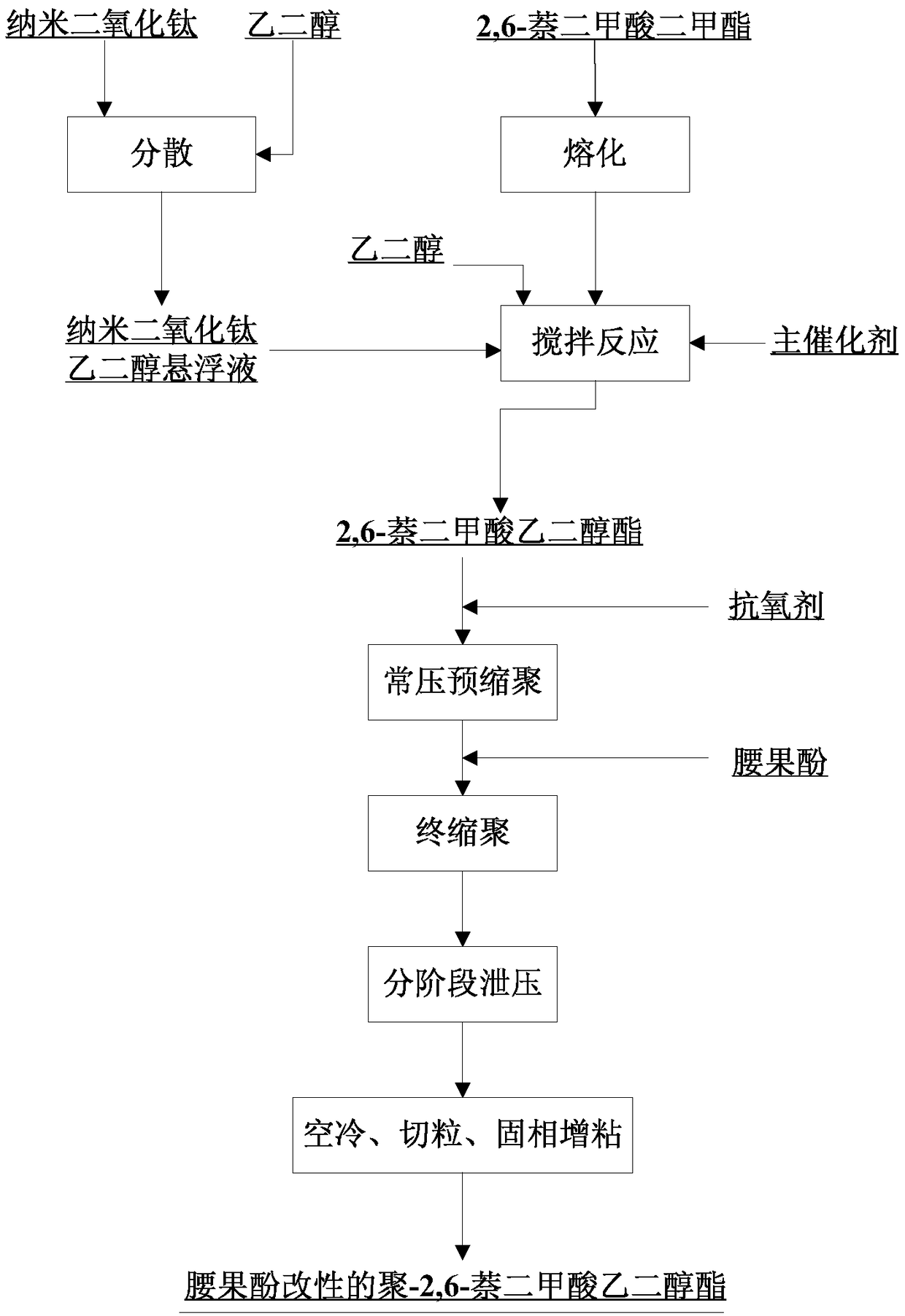 Cardanol-modified poly(ethylene 2,6-naphthalate) (PEN) and preparation method thereof