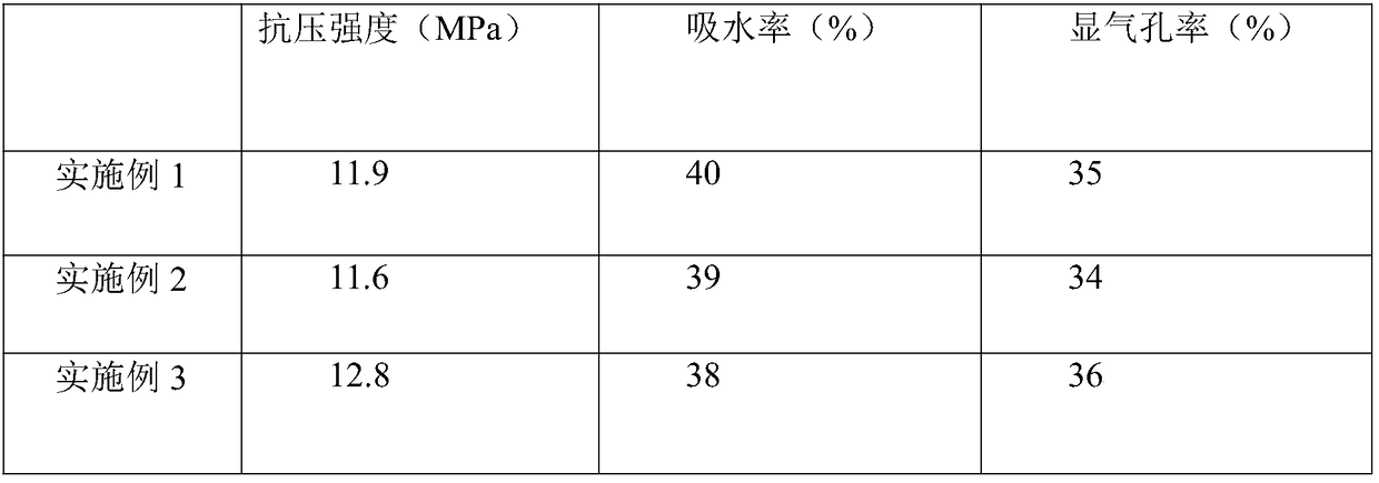 High-performance heat-insulation bricks for building and preparation method thereof