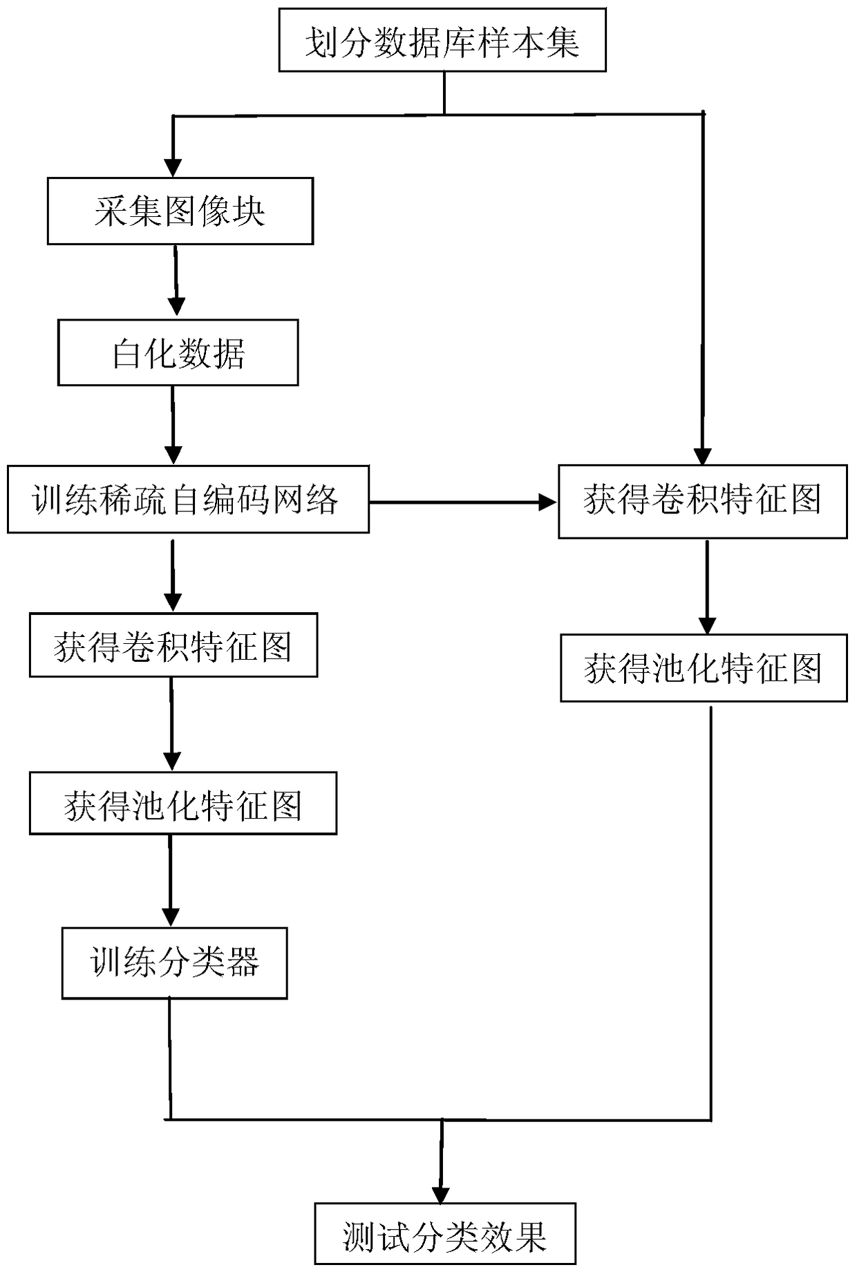 Sign language recognition method based on deep learning