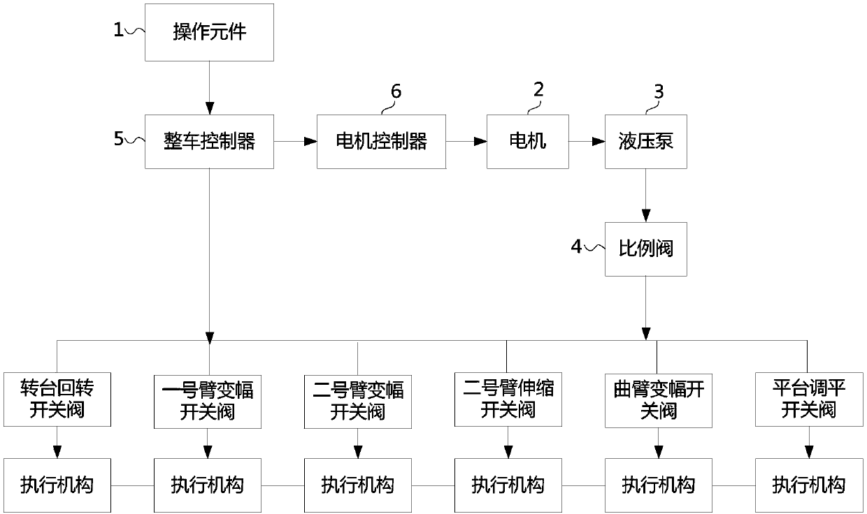 Electrohydraulic control system and method and aerial working platform