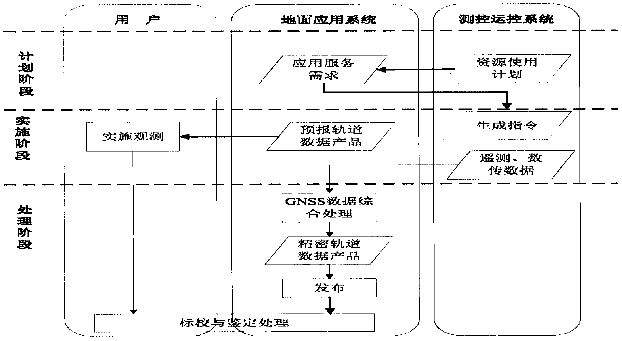 Calibration satellite ground application system and method