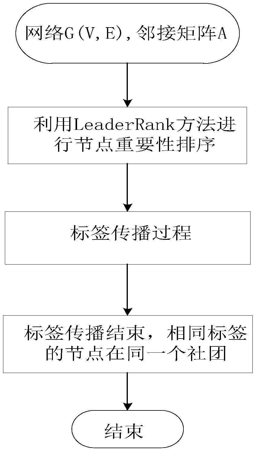 Overlapping community mining method based on multi-tag propagation