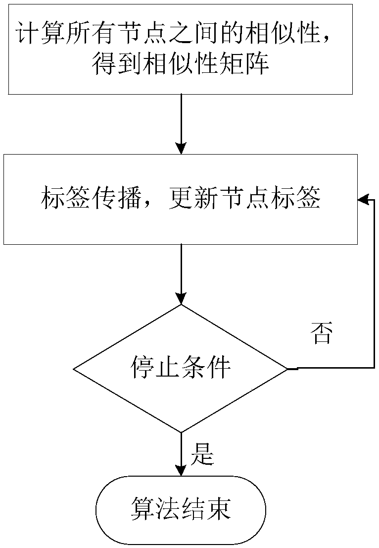 Overlapping community mining method based on multi-tag propagation