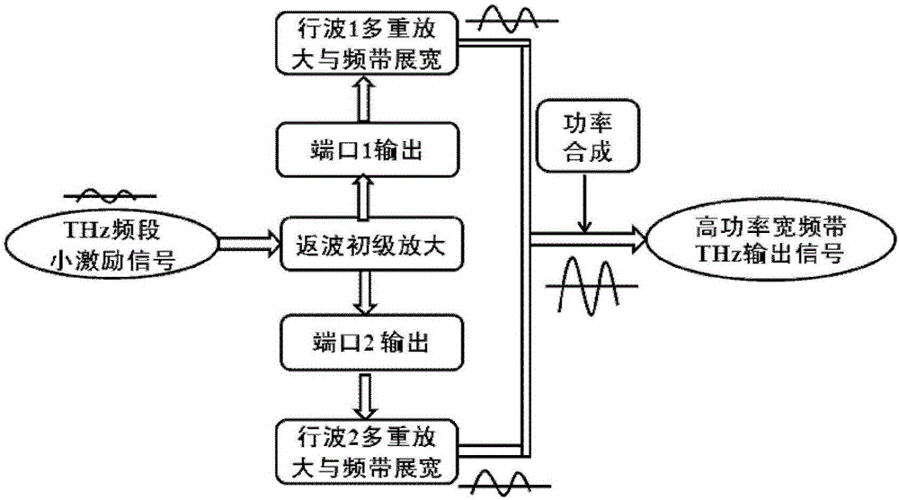 Terahertz source amplification device based on multiple cascaded high-frequency structures