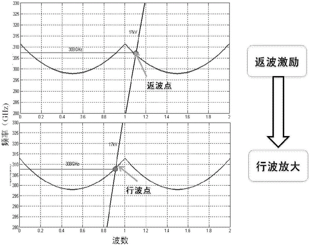 Terahertz source amplification device based on multiple cascaded high-frequency structures