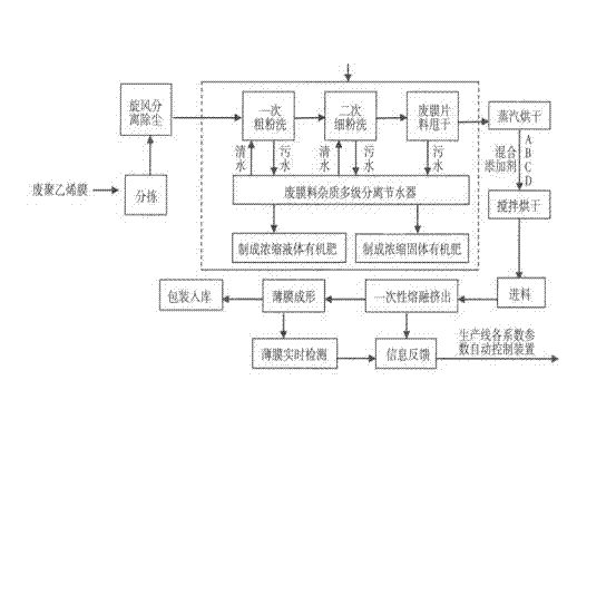 Preparation process of one-time fused and regenerated polyethylene agricultural plastic mulching film