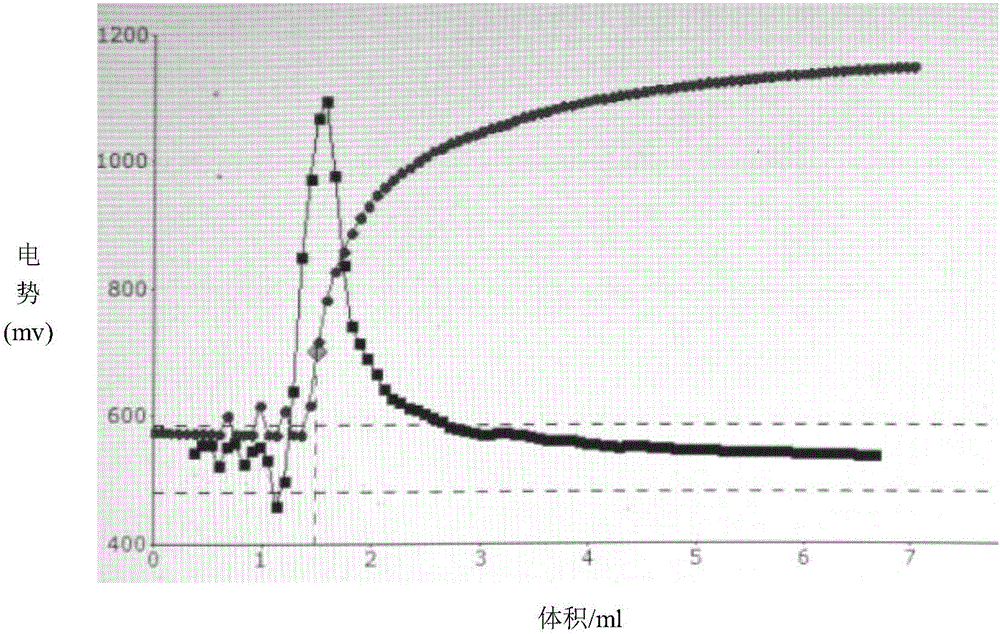 Method for measuring content of chlorine in mixed acid electrolyte through potentiometric titration