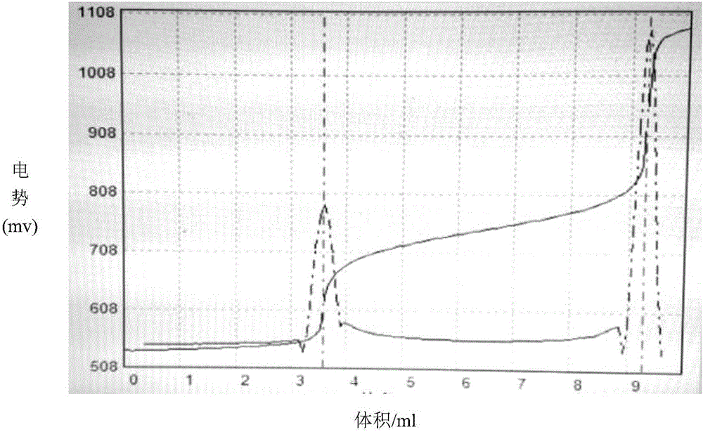 Method for measuring content of chlorine in mixed acid electrolyte through potentiometric titration