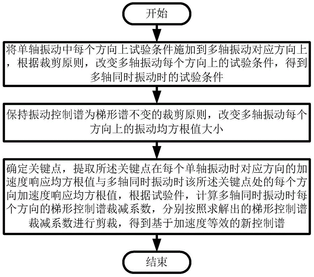 Multiaxis vibration test condition cutting method based on acceleration equivalence