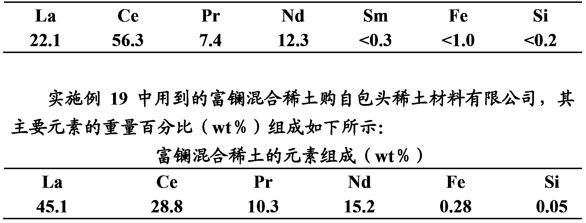 Catalyst and preparation method and application of catalyst