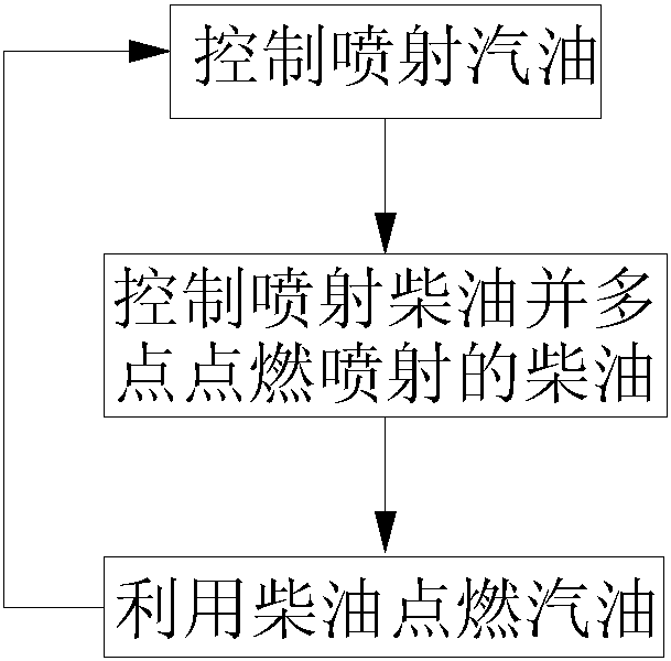 Control Method of Automobile Diesel and Gasoline Dual Fuel Engine Control System