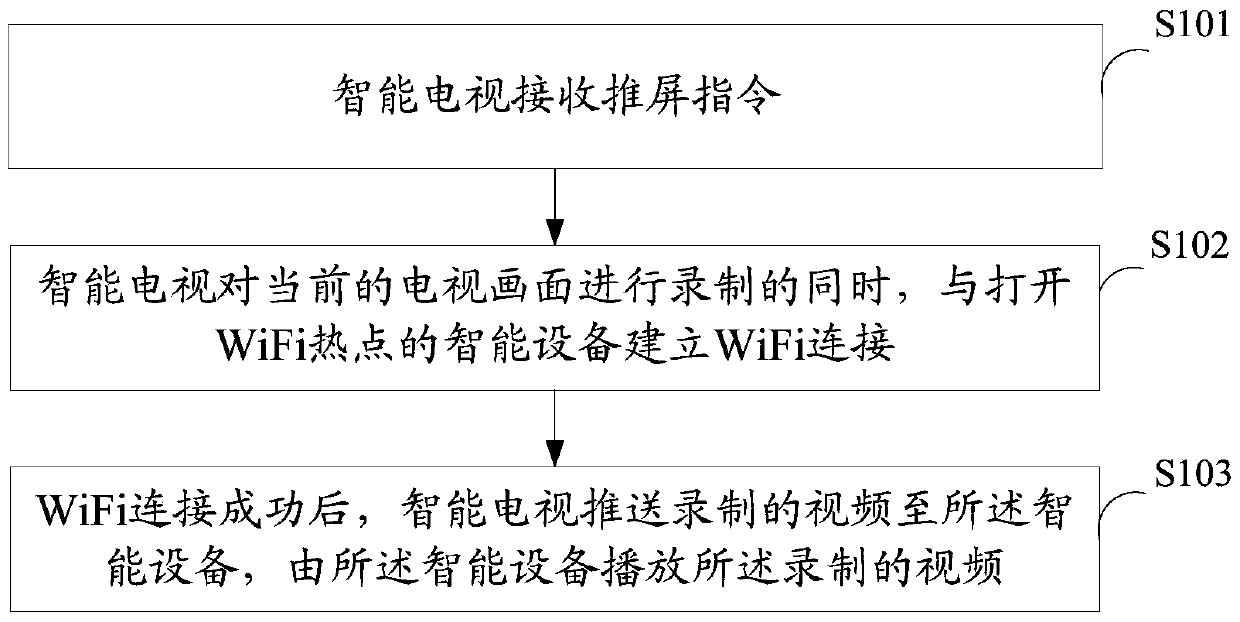 Method and system for pushing screen of smart TV and smart TV