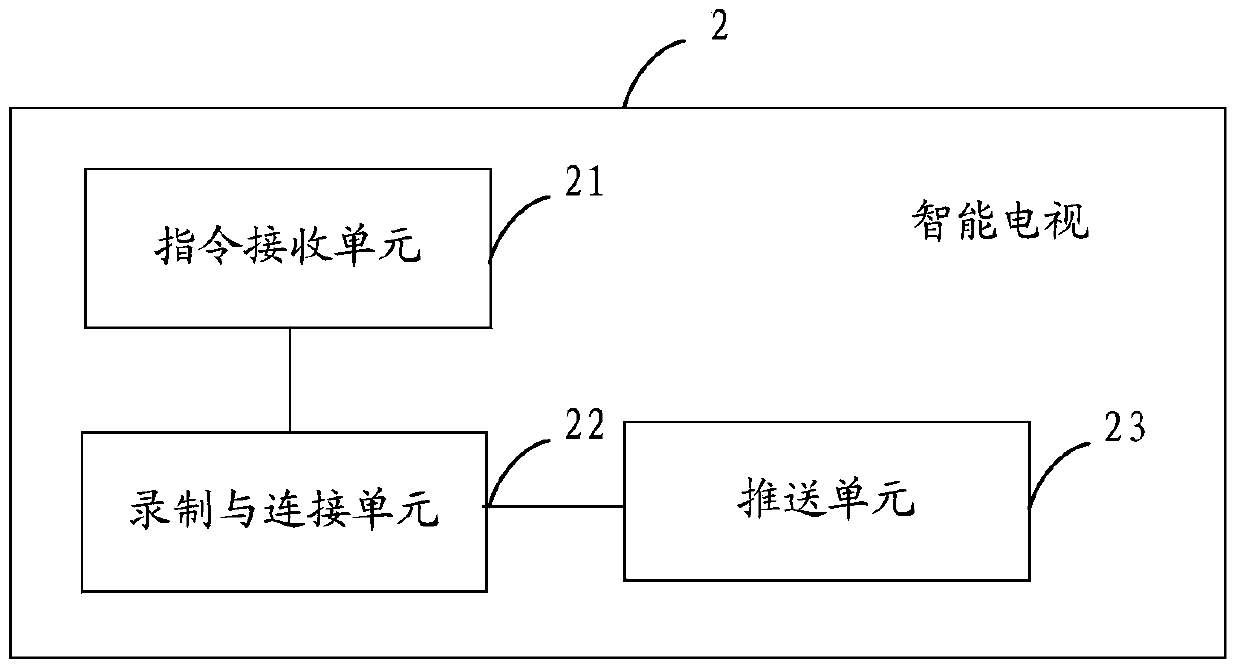 Method and system for pushing screen of smart TV and smart TV