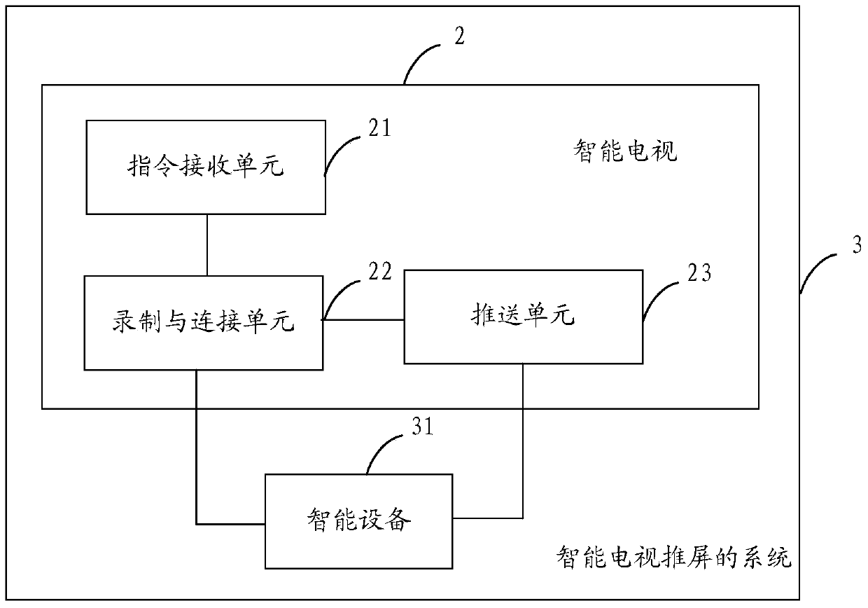 Method and system for pushing screen of smart TV and smart TV