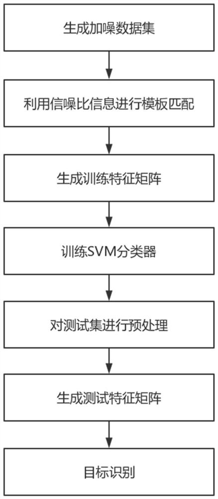 Noise Robust Recognition Method of Radar Target Based on SNR Matching and Echo Enhancement