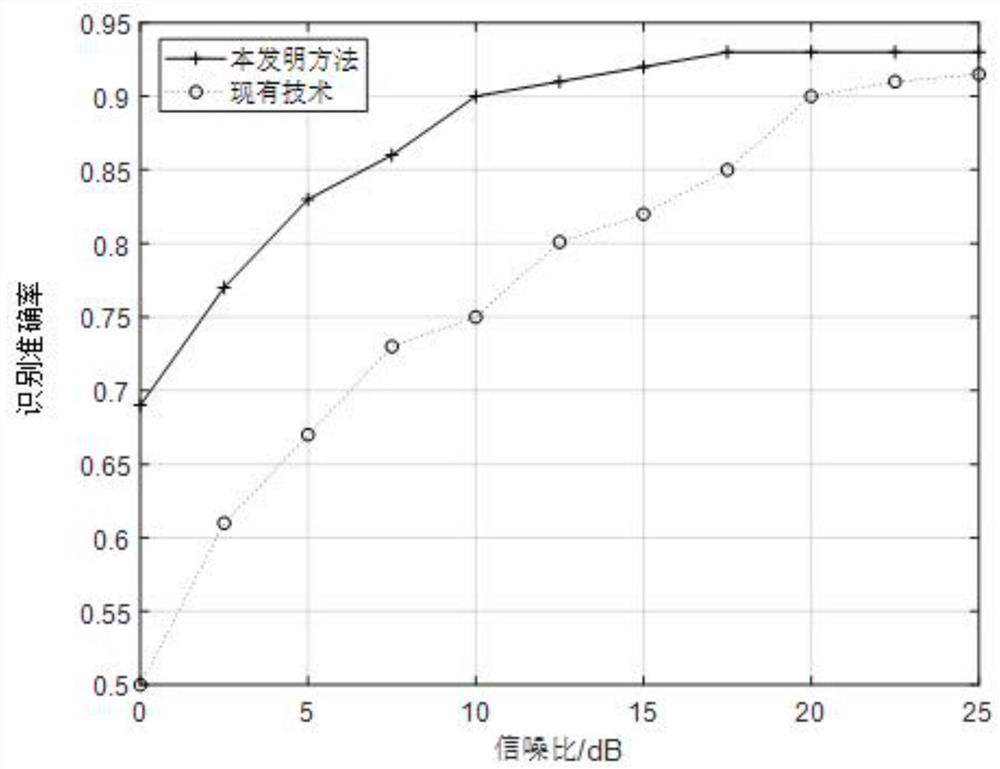 Noise Robust Recognition Method of Radar Target Based on SNR Matching and Echo Enhancement