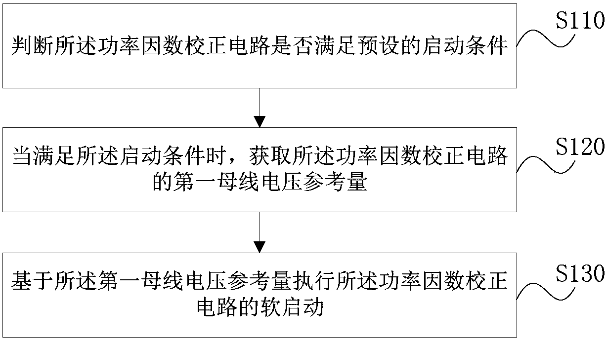 Power factor correction circuit soft start method and device, circuit and electric appliance