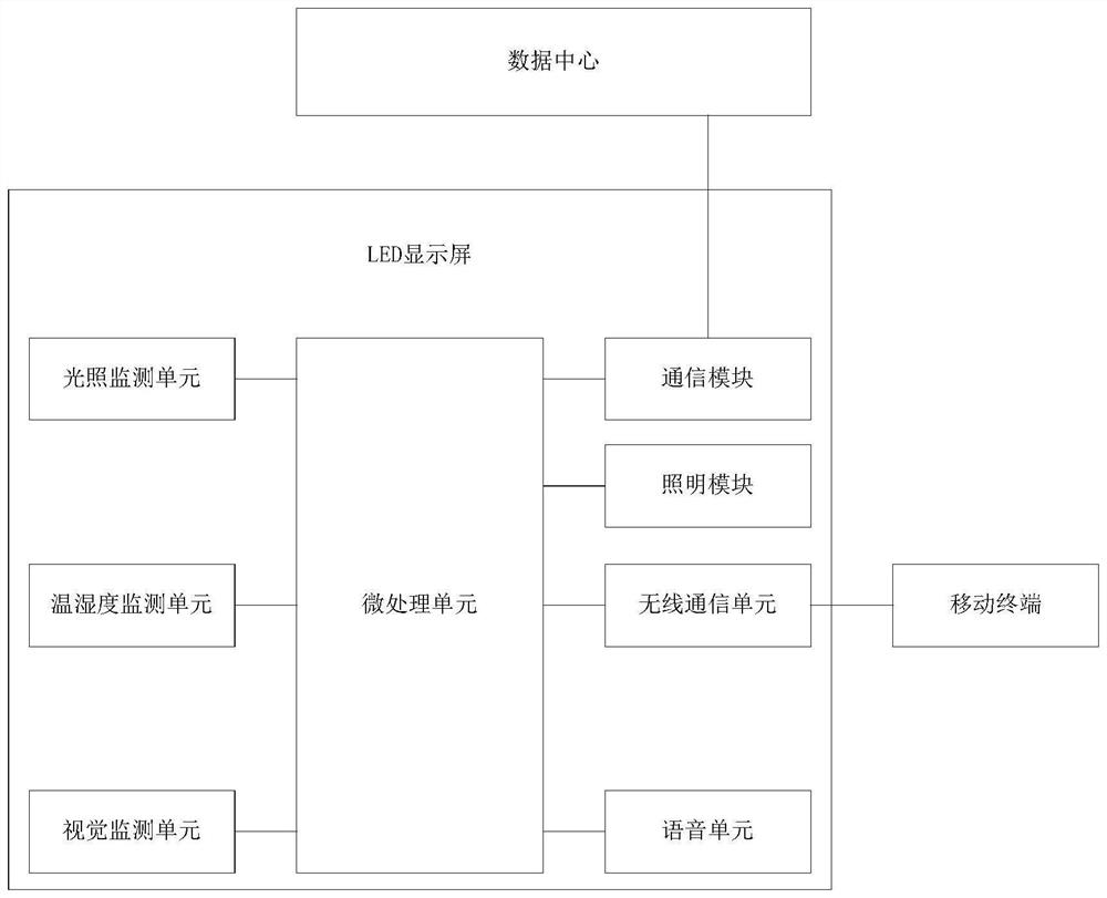 Cluster display screen multi-data adjustment management method and system