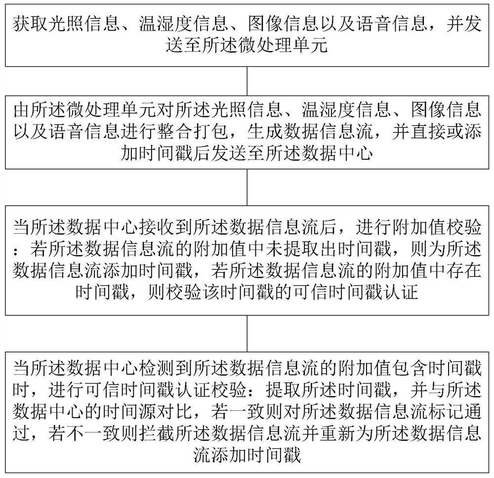 Cluster display screen multi-data adjustment management method and system