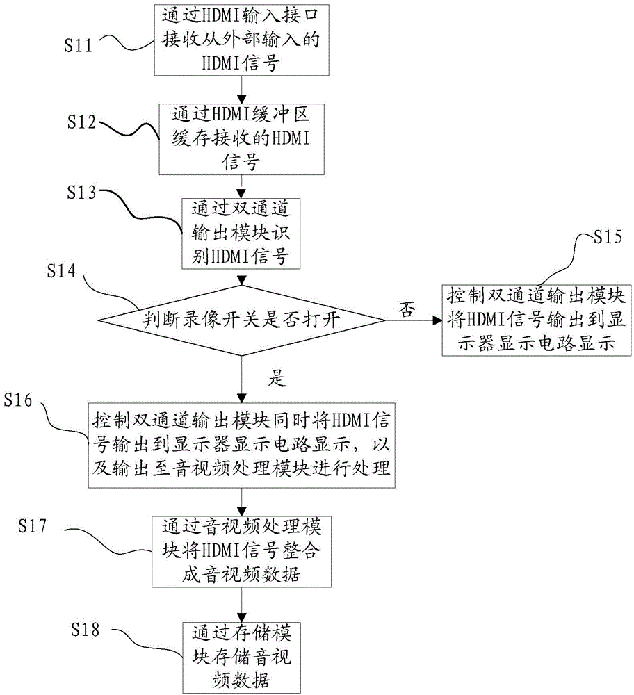 Display equipment with high-performance picture recording and picture recording method thereof