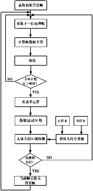 A Masked Face Detection Method for Surveillance Video