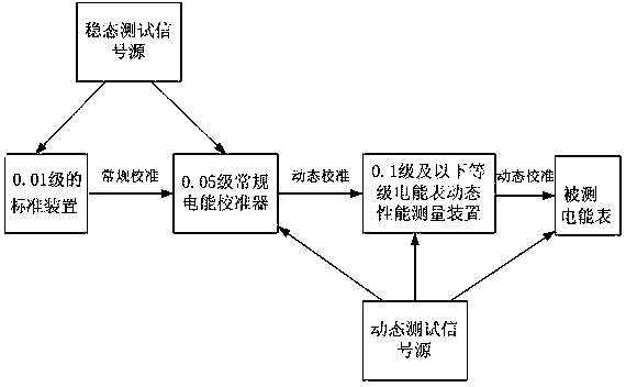 Conventional electric energy calibrator-based dynamic performance tracing method