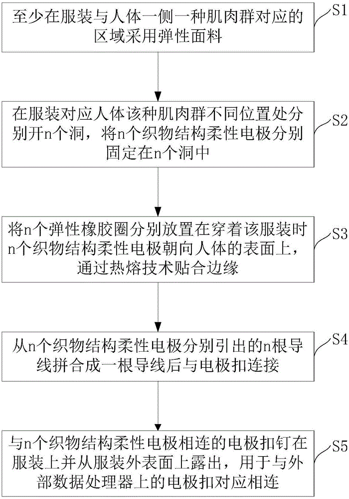 Myoelectricity acquisition garment, production method of myoelectricity acquisition garment and myoelectricity acquisition system for carrying out acquisition by utilizing garment