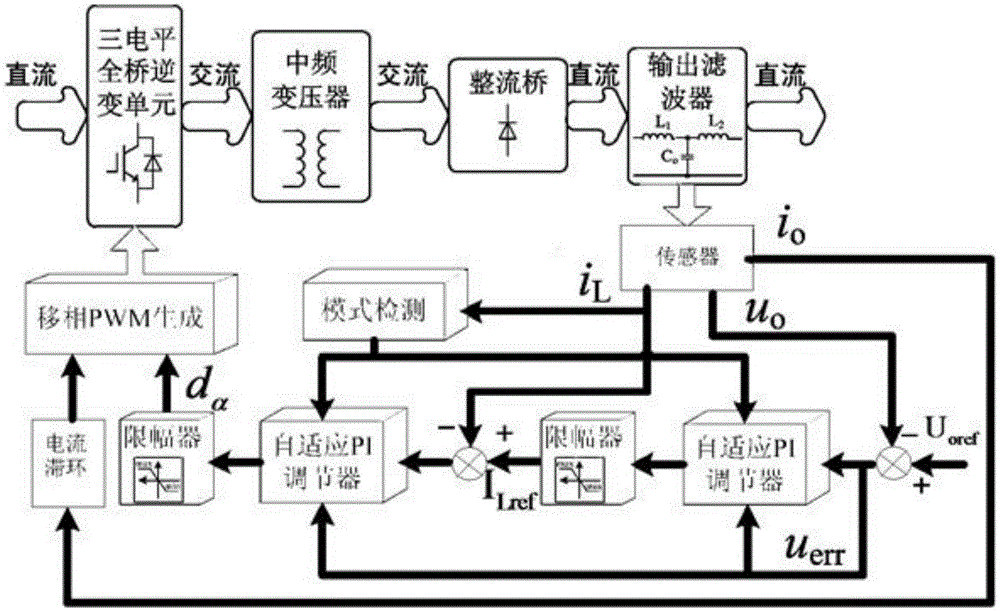 Adaptive nonlinear control method for megawatt medium voltage medium frequency three-level DC converter